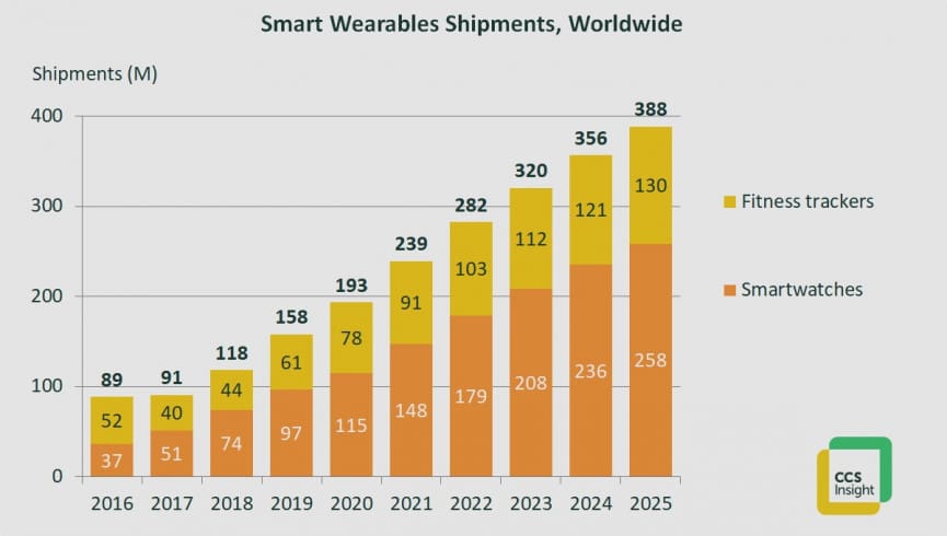​Wearables popularity soars in 2020 – and Huawei is the big winner