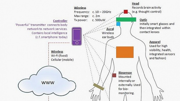 Why wearable tech needs body Wi-Fi