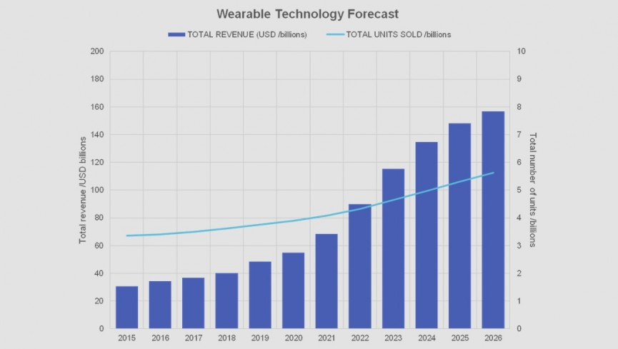 ​The wearable tech hype is over – but reality looks bright for the big brands