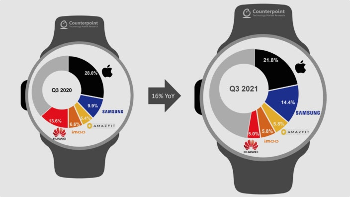 Samsung Galaxy Watch 4 off to a flyer – eats into Apple’s share