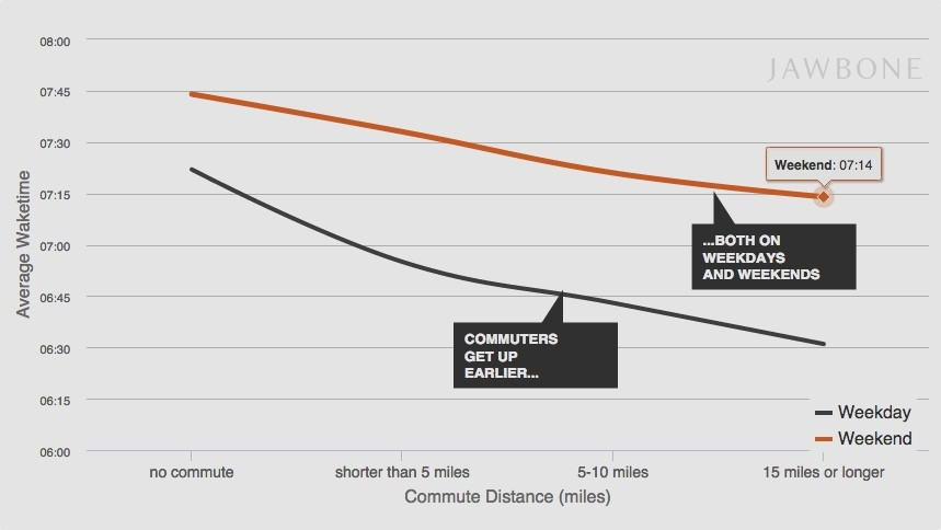 ​The quantified commute: How longer work journeys impact our lives