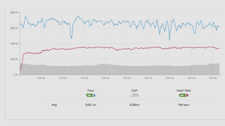 Week 3: Heart rate training diary – HR starts making sense