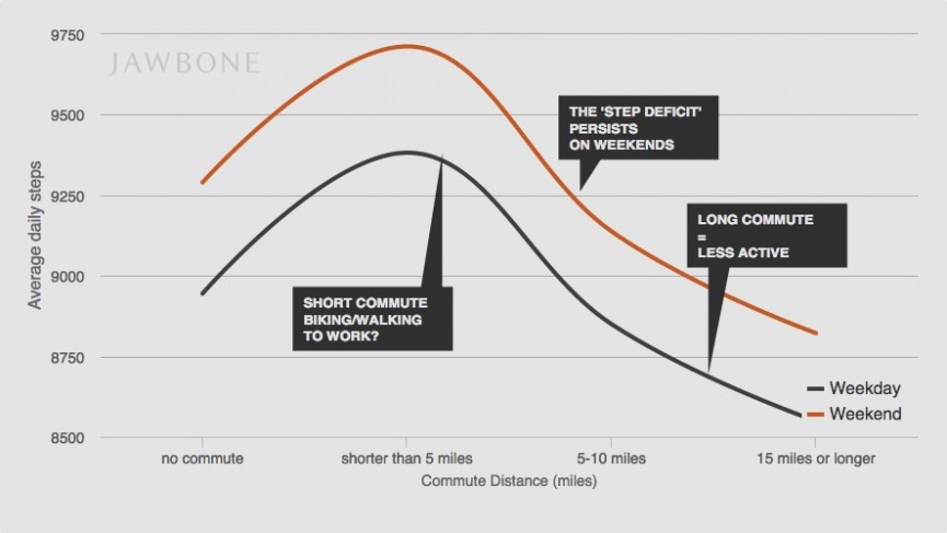 ​The quantified commute: How longer work journeys impact our lives