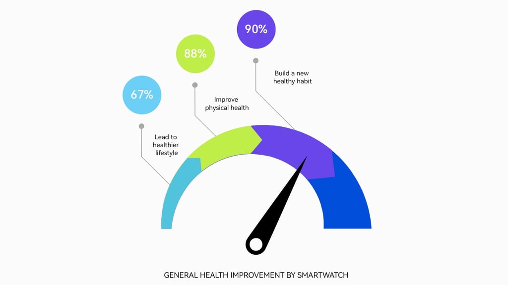 87% of smartwatch owners adopt new healthy habits â study finds photo 4
