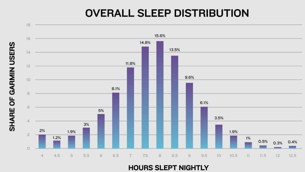Garmin world sleep day 2025 data