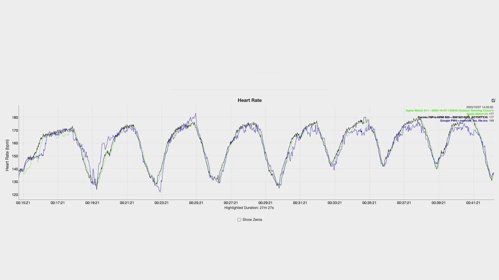 Heart rate tracking test: Apple Watch Series 11 (yellow), Garmin HRM 600 (black), and Google Pixel Watch 4 (blue)
