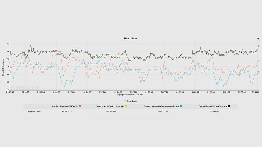 HR comparison graph: Apple Watch Ultra 3 (yellow); Samsung Galaxy Watch 8 Classic (blue); Whoop MG (orange); Garmin HRM 600 (black)