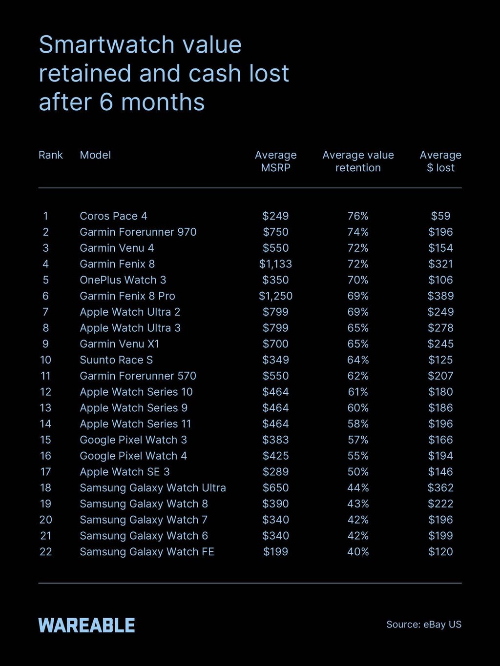 Smartwatch resale value by model
