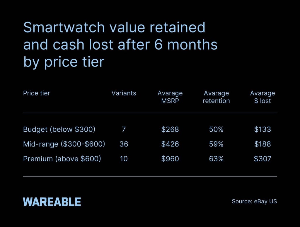 Smartwatch resale value by price tier